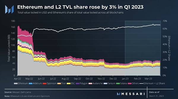 以太坊2023年第一季度表现分析 未来可期