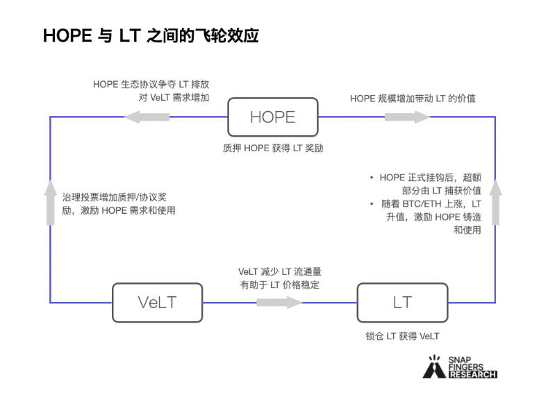 2023年潜力原生稳定币GHO、crvUSD、dpxUSD、HOPE对比分析