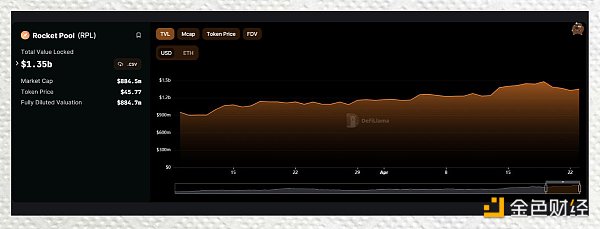 上海升级提款效应：数据揭示 LSD 项目们的表现