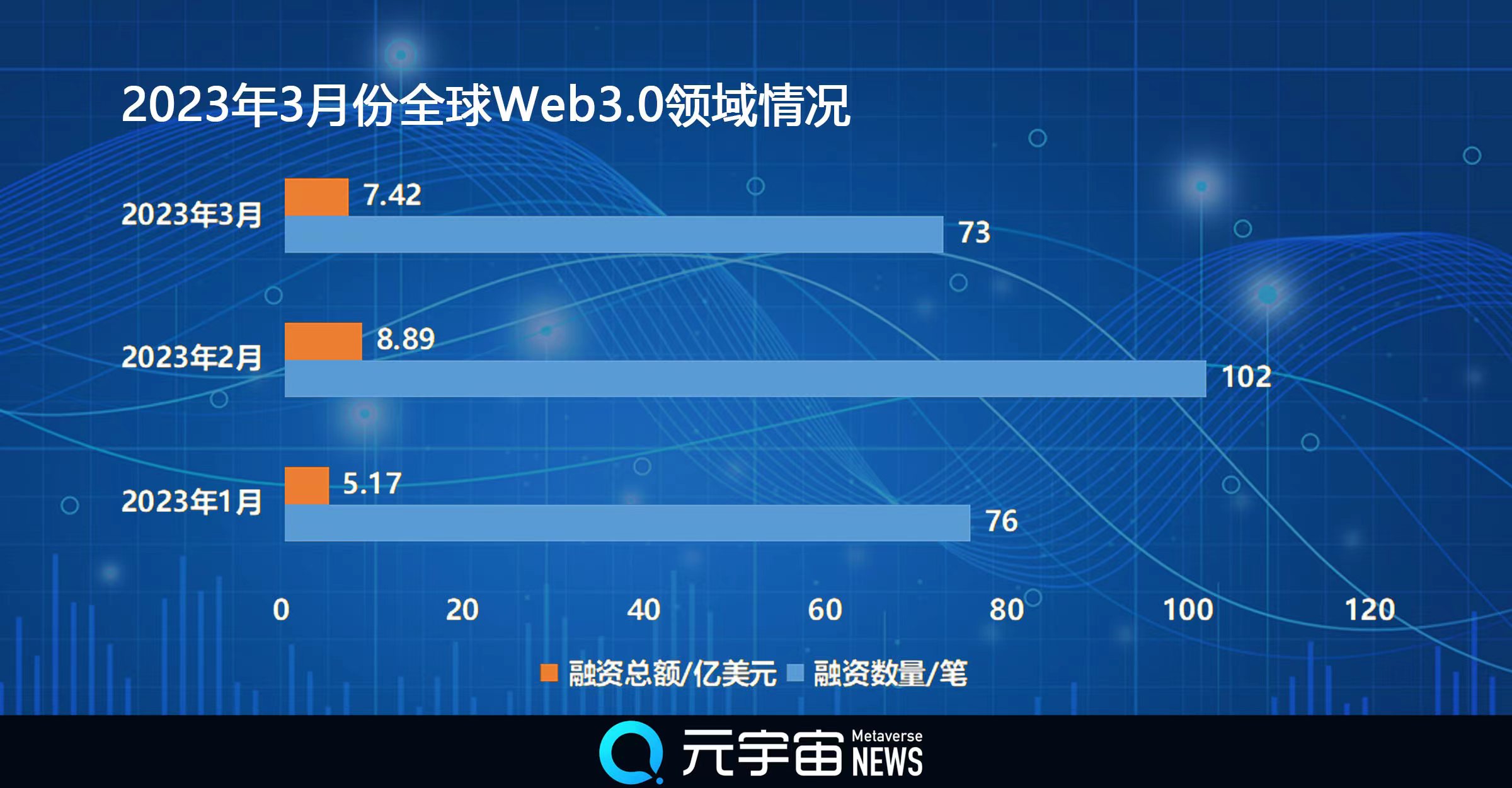 3月份Web3.0融资数量、总额双双下滑 中国投资机构活跃 3月份Web3.0融资数量、总额双双下滑 中国投资机构活跃