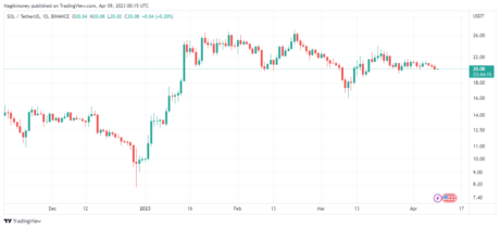sol币最新价格行情走势（SOL币在第一季度价格上涨超过 100%）