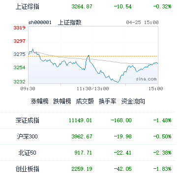 4月25日A股收评：市场连续五日杀跌 分化加剧风险释放
