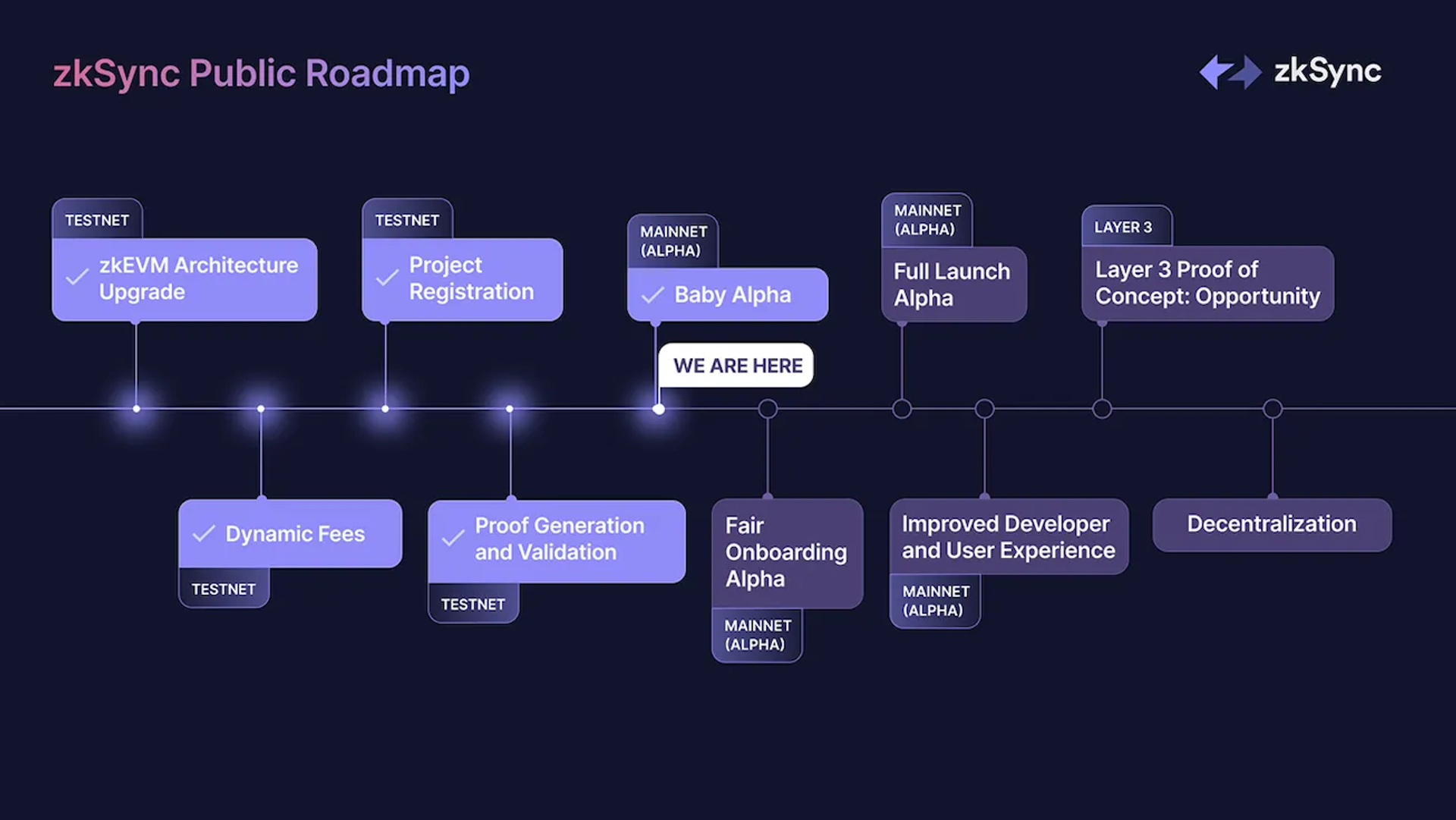 ZKSync项目浅析：一文了解zksync lite及zksync Era