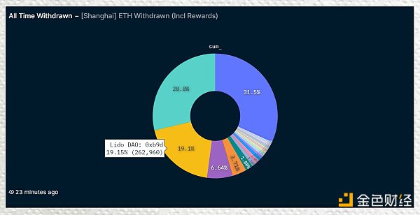 上海升级提款效应：数据揭示 LSD 项目们的表现