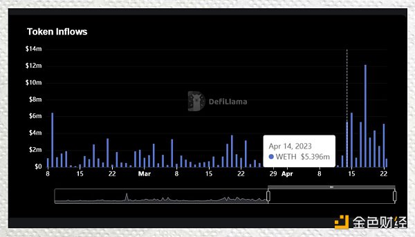 上海升级提款效应：数据揭示 LSD 项目们的表现