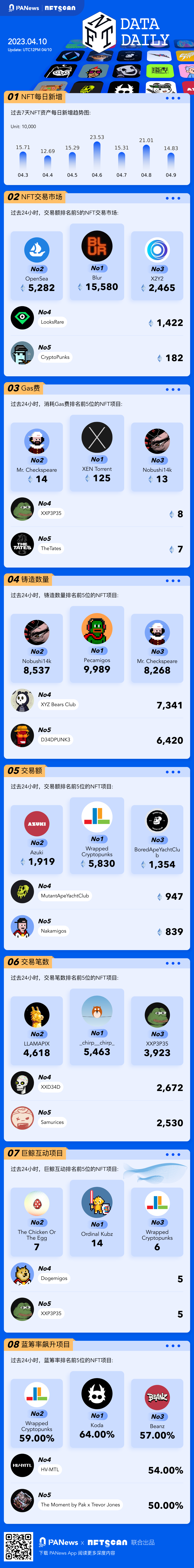 PA图说 | 一图掌握以太坊上NFT关键数据（2023.04.10）