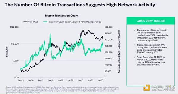 ARK 比特币月度报告:宏观局势不稳 比特币逆势前行