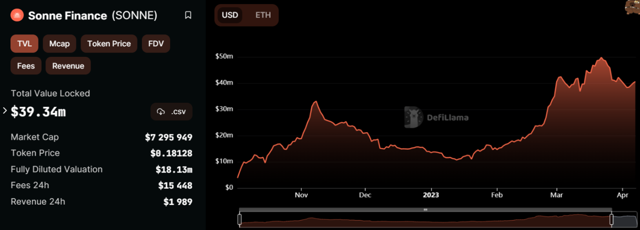 Sonne Finance：Optimism飞轮效应中快速增长的借贷协议