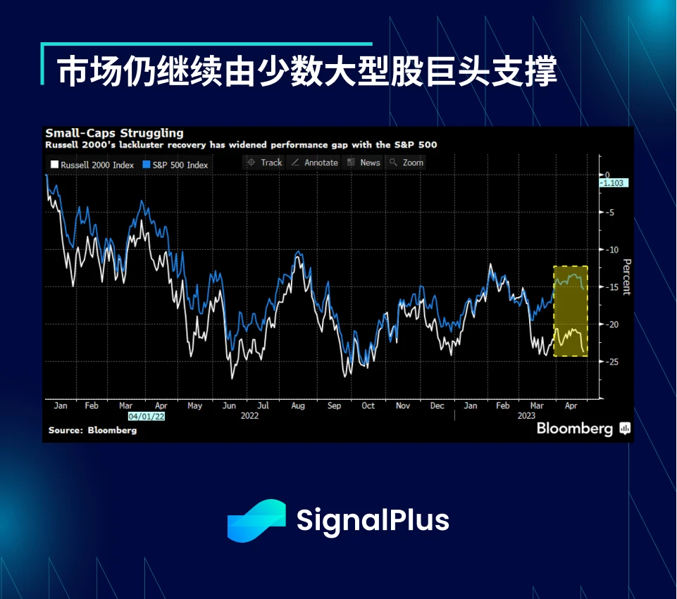 SignalPlus:利率飛漲,銀行衰落特別版插图4 SignalPlus:利率飞涨,银行衰落特别版