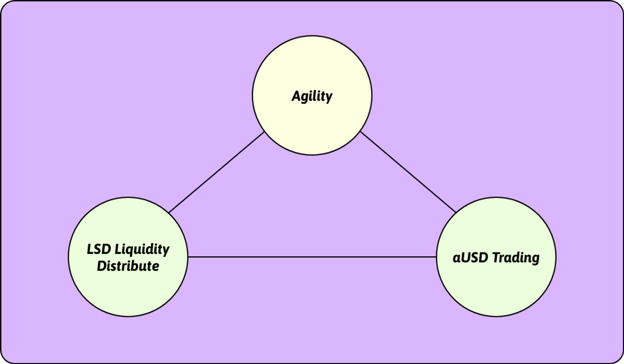 LSDFi Summer及代表项目AgilityLSD解读