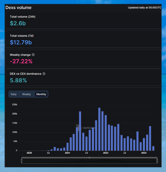 CZ認為需要更多DEX？解讀混合交易所發展潛力