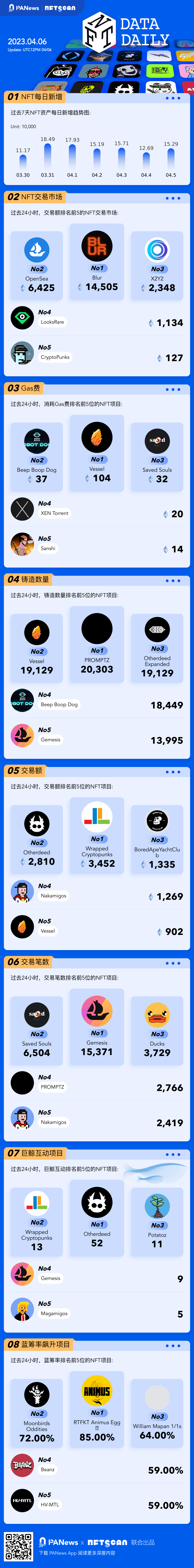 PA图说 | 一图掌握以太坊上NFT关键数据（2023.04.06）