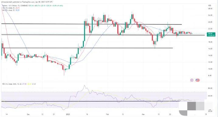 索拉纳 SOL近期行情（索拉纳 SOL行情分析)