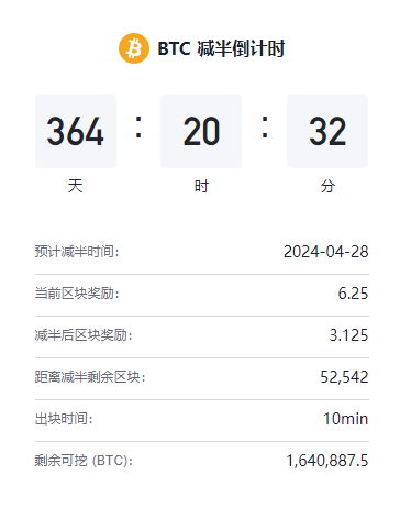 数据：距离比特币下次减半时间已不足365天