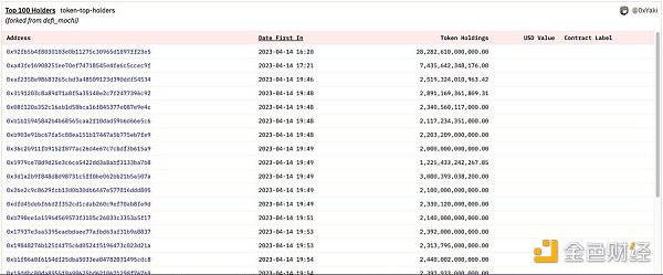 4天6000倍的MEME币PEPE是不是旁氏骗局：数据分析6
