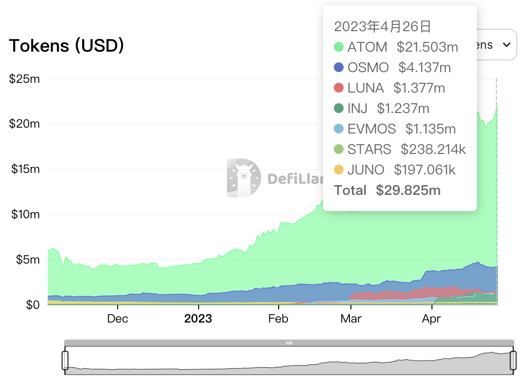 Cosmos流动性质押生态分析:ATOM流动性质押仅占质押量的1.15%,Stride目前为Cosmos LSD赛道龙头