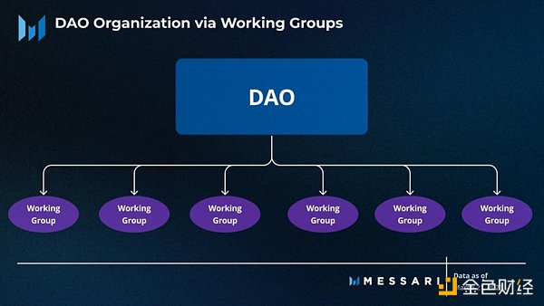 Messari：全面概述DAO工作组的资金分配现状
