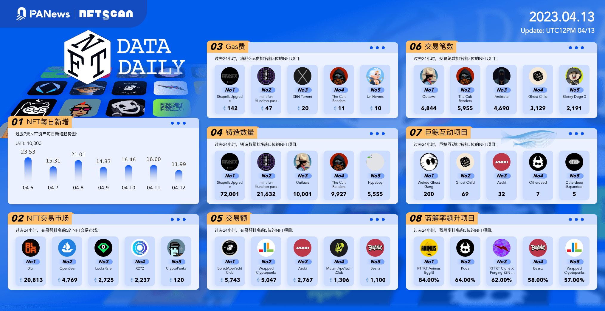 PA日报 | 以太坊成功完成上海升级；香港将投入超7亿港元加快发展数码经济