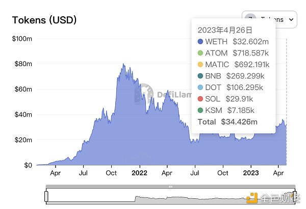 Coos流动性质押生态分析：ATOM流动性质押仅占质押量的1.15%，Stride目前为Coos LSD赛道龙头