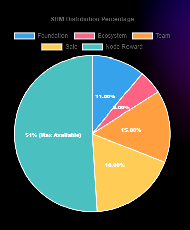 公链项目Shardeum公布代币经济模型，51%将作为节点奖励