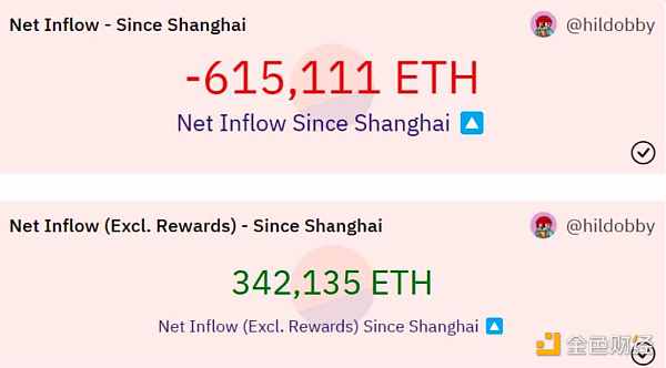 以太坊質押市場綜述及投資機會插图4 以太坊质押市场综述及投资机会