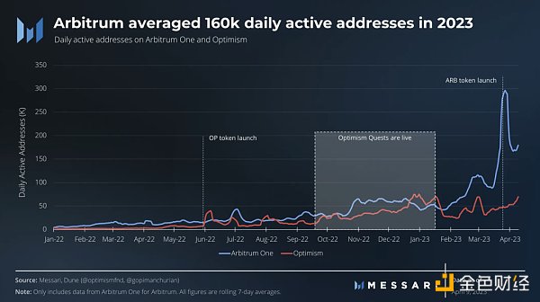 上海升级之后 Layer2龙头Arbitrum将继续领跑2 上海升级之后 Layer2龙头Arbitrum将继续领跑2