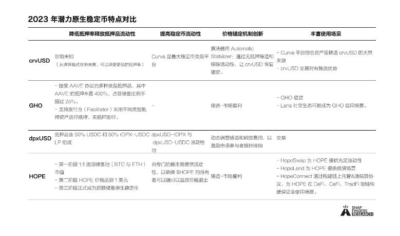 2023年潜力原生稳定币GHO、crvUSD、dpxUSD、HOPE对比分析