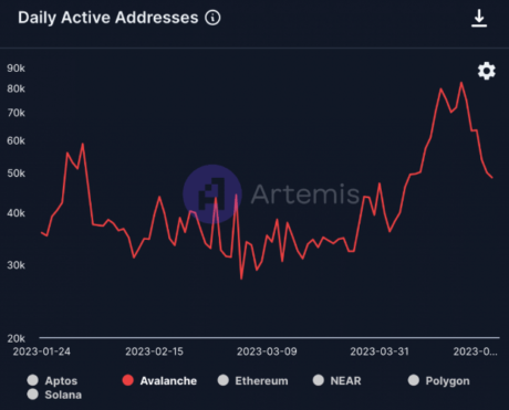 AVAX币最新行情走势(AVAX币网络转移激增会引起价格上涨吗)