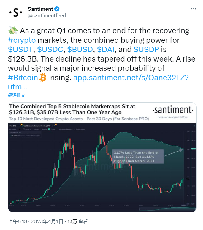 数据：5大稳定币一季度“购买力”约为1263亿美元