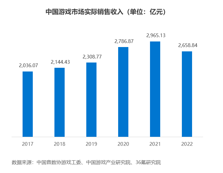 36氪研究院 | 2023年中国AI+游戏行业研究报告3 36氪研究院 | 2023年中国AI+游戏行业研究报告3
