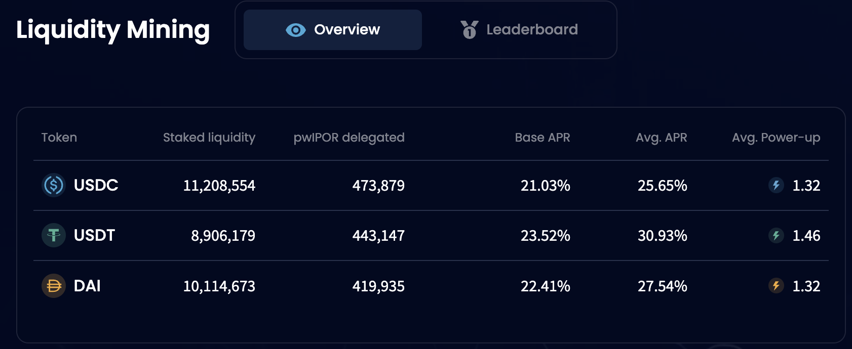 DeFi新势力IPOR:构建DeFi基准利率,实现高杠杆利率交易