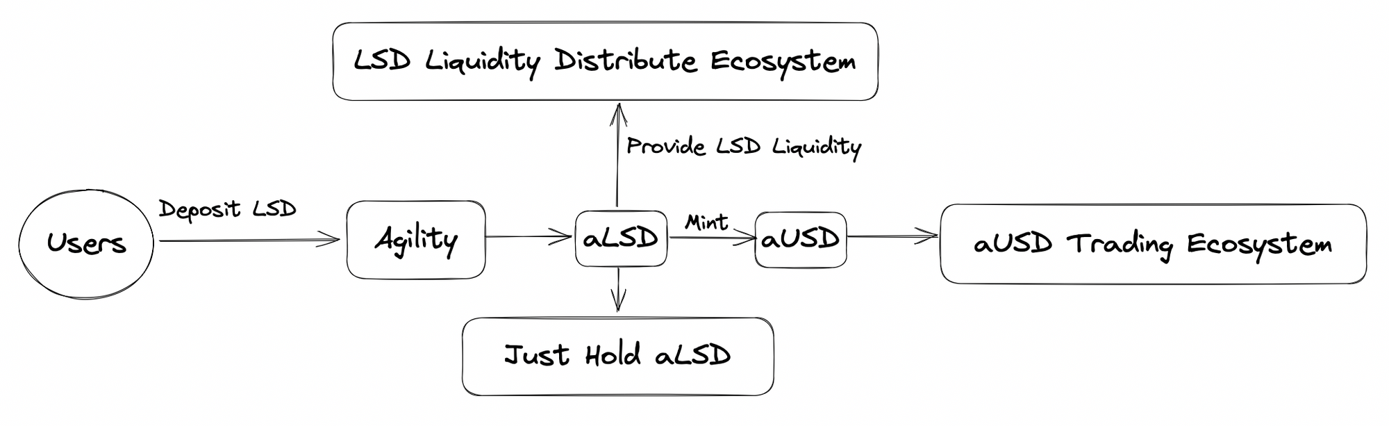 LSDFi Summer及代表项目AgilityLSD解读