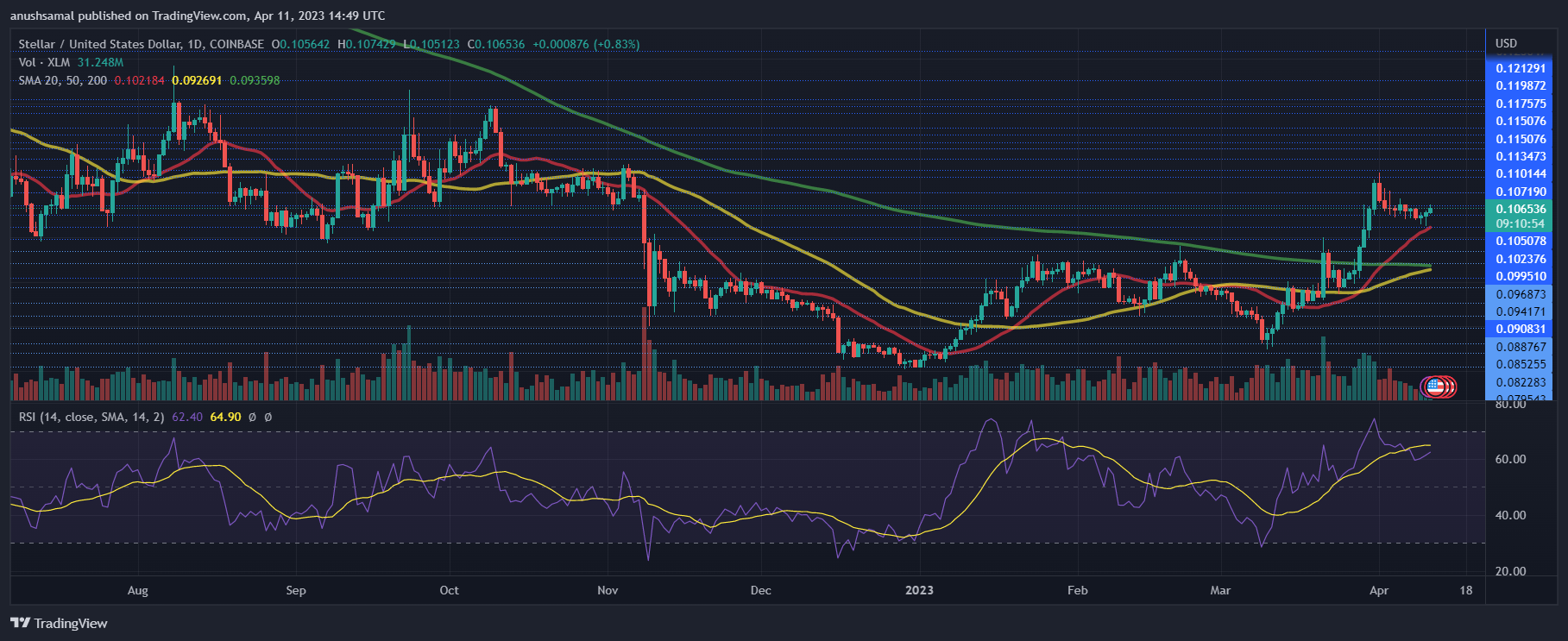 恒星币今日行情价格（恒星币目前打破了长期阻力）