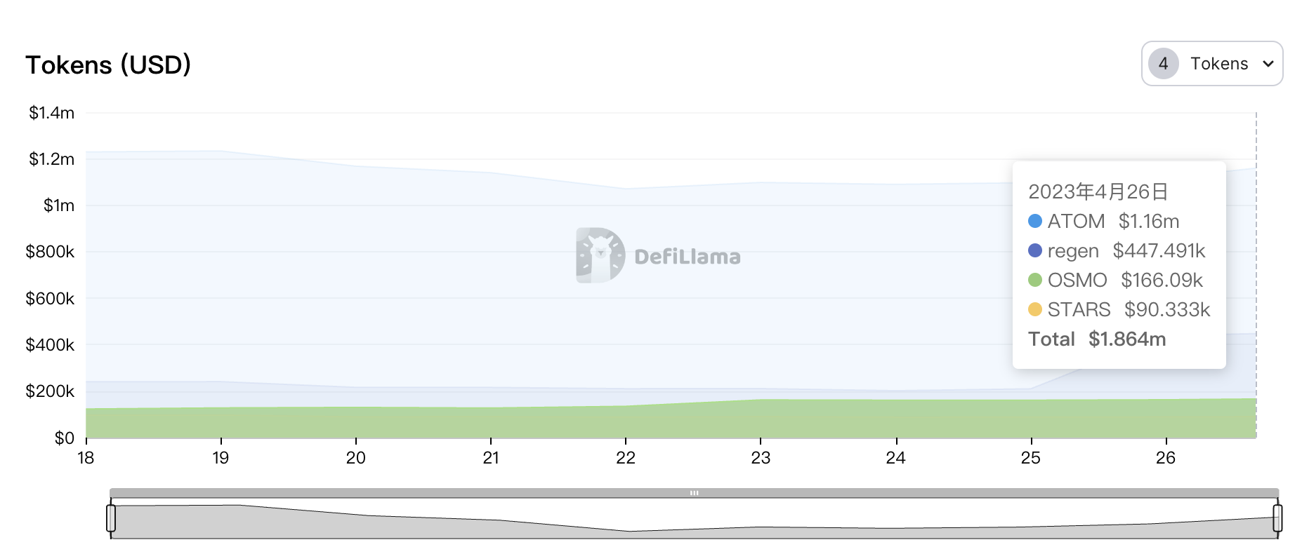 Cosmos流动性质押生态分析：ATOM流动性质押仅占质押量的1.15%，Stride目前为Cosmos LSD赛道龙头