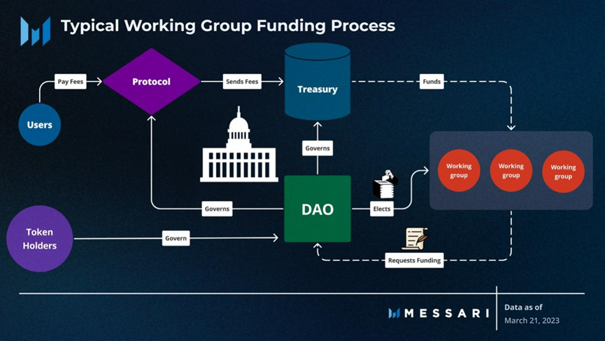 Messari 报告：深度解读 DAO 工作组的资金分配现状
