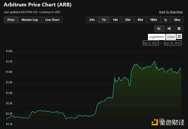 网络数据对比：Arbitrum发币，Optimi落败？