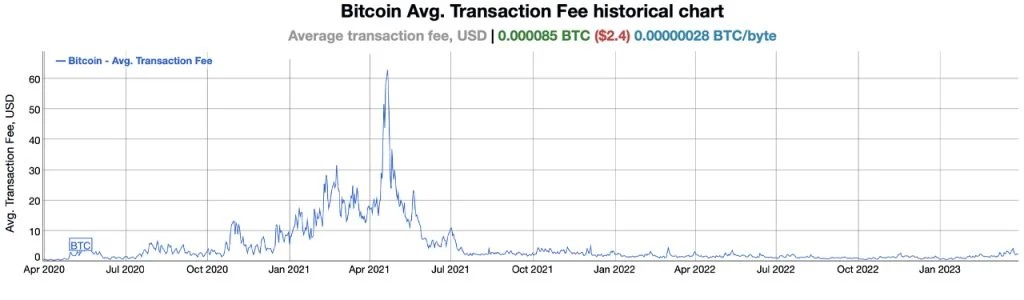 3月比特币费用激增 平均和中值网络费用上涨了40%