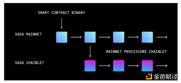 观察 | Rollups-as-a-Service（RaaS）指南