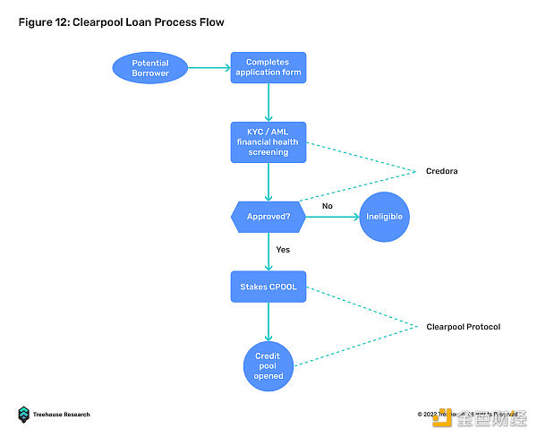 DeFi 借贷的圣杯：不足额抵押贷款
