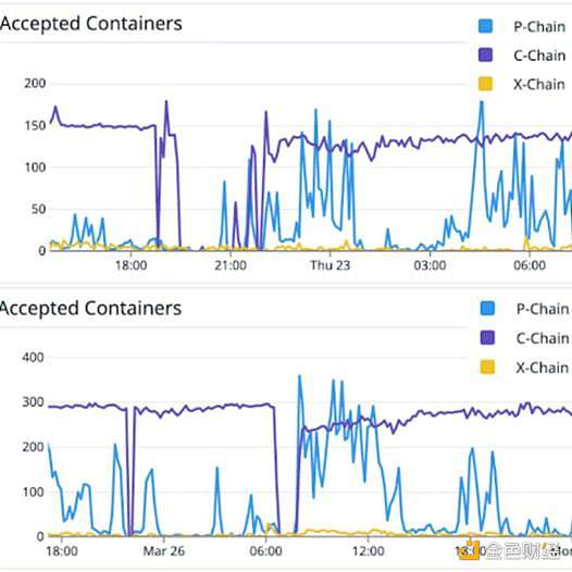 升级前两次宕机无人关注 老牌公链Avalanche将被市场淘汰了吗？