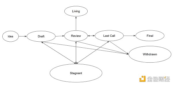 从即将通过的EIP提案窥见NFT的未来