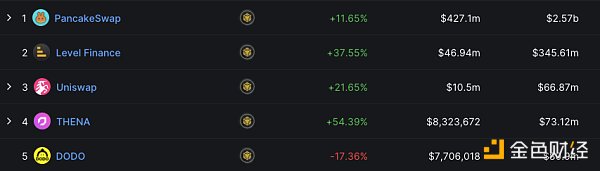 CAKE周跌幅近25% PancakeSwap代币经济学将「大修」