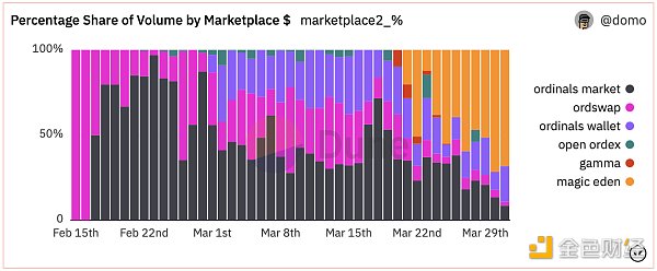 一文详解如何获得Magic Eden的钻石奖励和费用折扣?