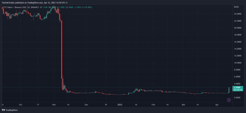 fTT币即将迎来暴涨?(FTX交易所或探索重启引发FTT 代币飙升45%)