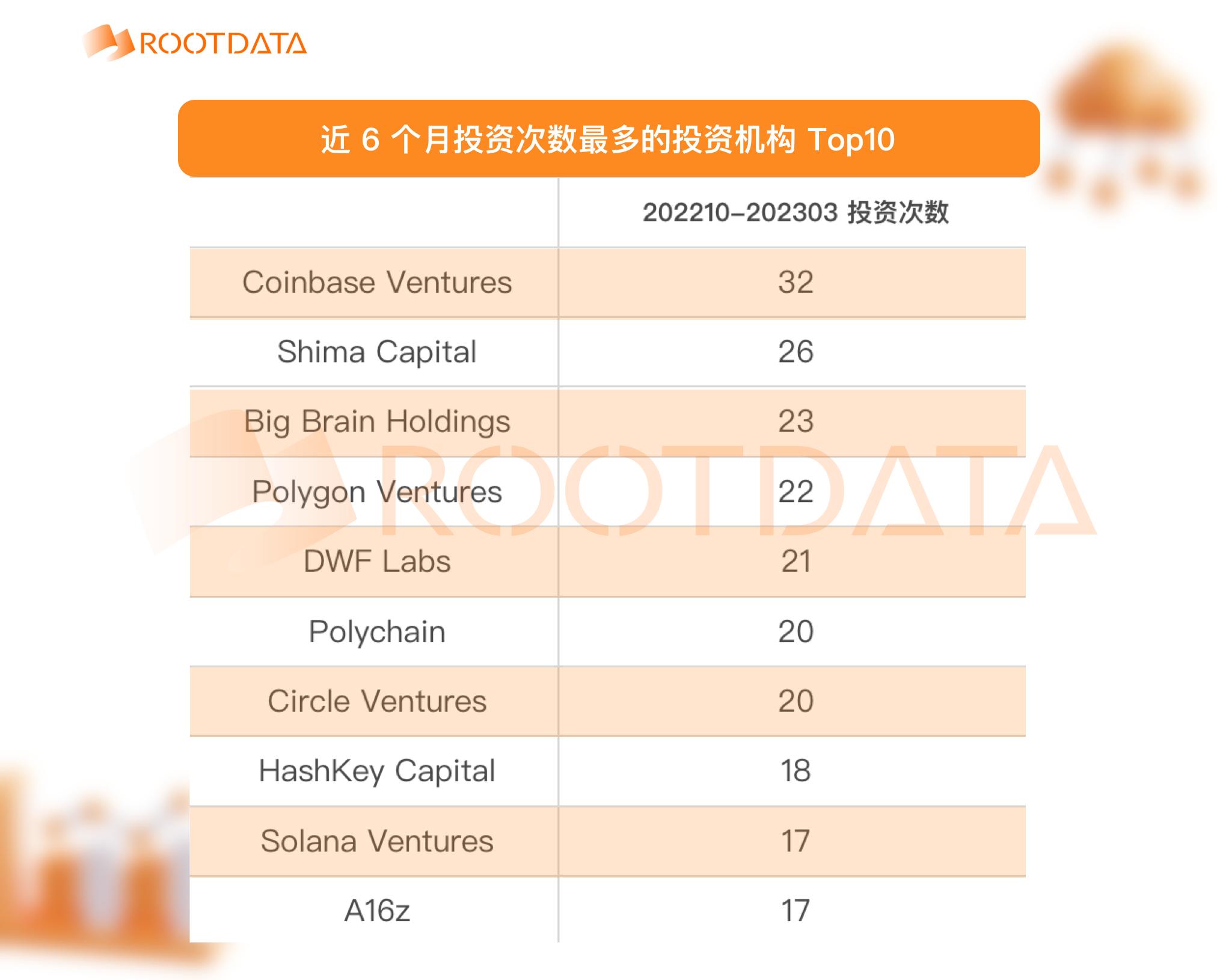 2023Q1 加密投融资报告：市场概况、热门趋势与投资机构表现 | RootData