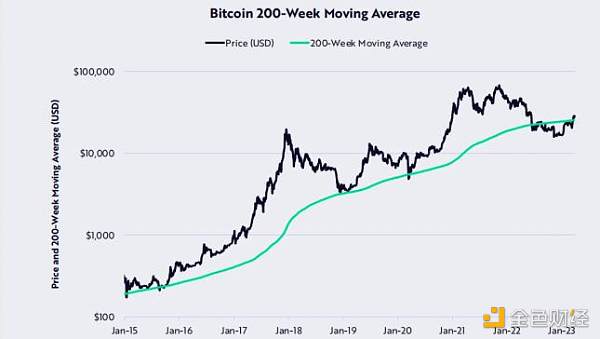 ARK 比特币月度报告:宏观局势不稳 比特币逆势前行