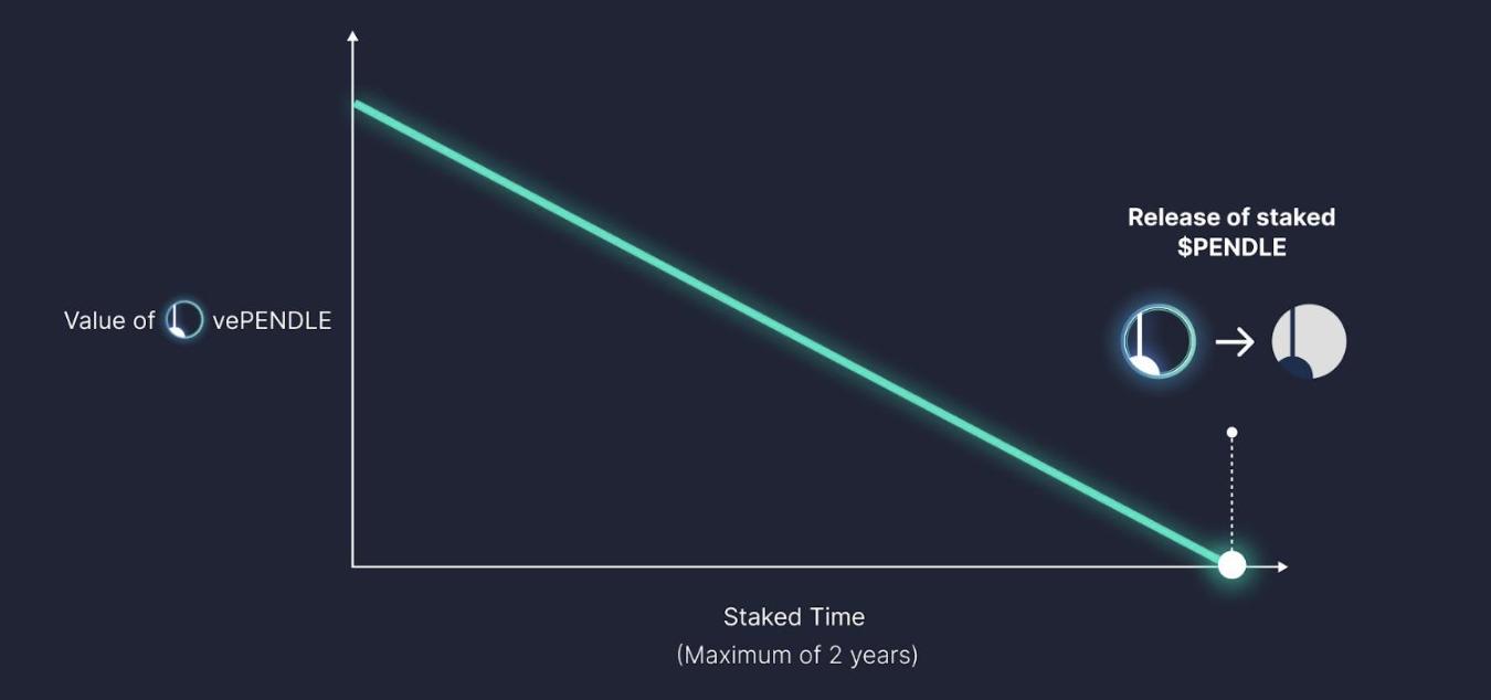Bixin Ventures: 我们为什么投资 Pendle?
