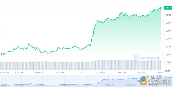 以太坊反弹强势 宏观基本面仍是重大制约因素