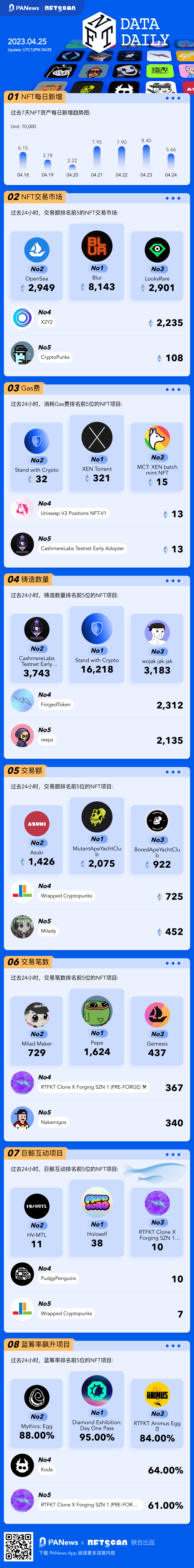 PA图说 | 一图掌握以太坊上NFT关键数据（2023.04.25）