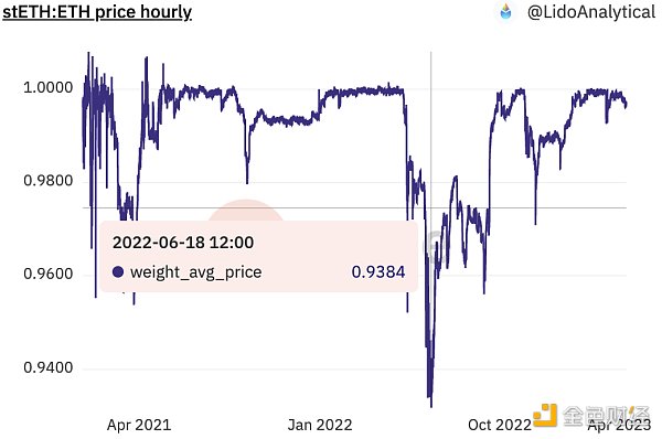 来源:Dune Analytics
